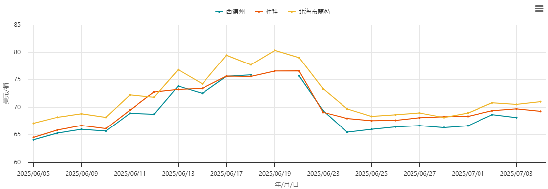 國際原油即時價格