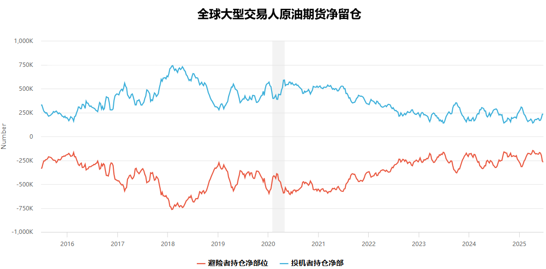 原油期货全球净留仓趋势