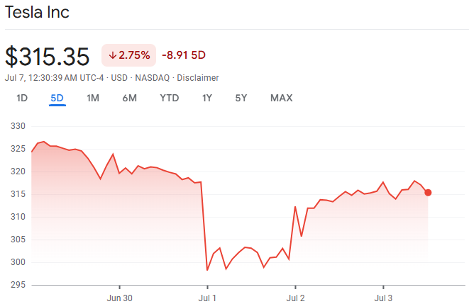 Tesla Stock Price