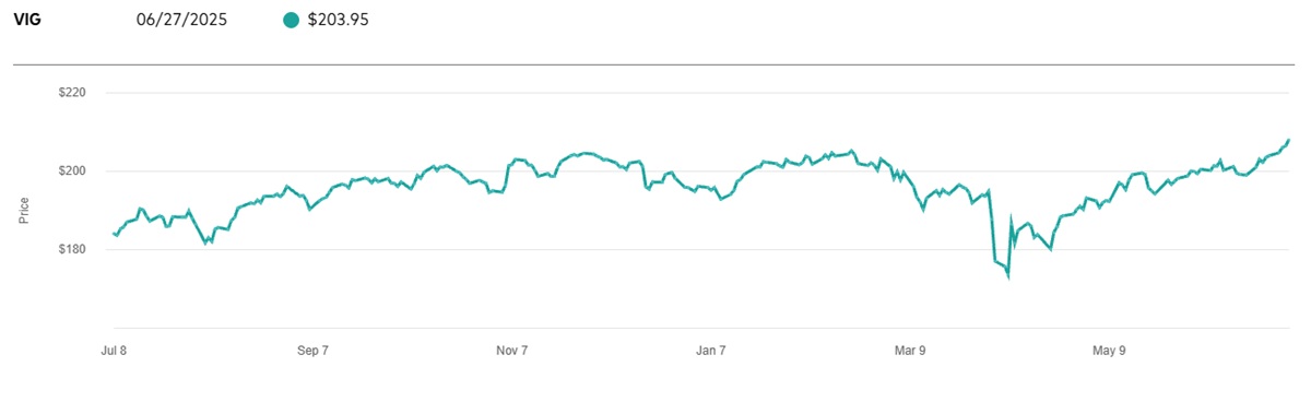 VIG ETF Performance over the Year