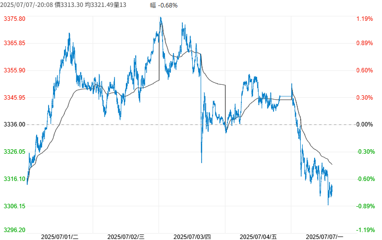 COMEX黃金期貨近期交易趨勢
