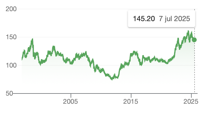 Gráfico del tipo de cambio dólar a yen japonés
