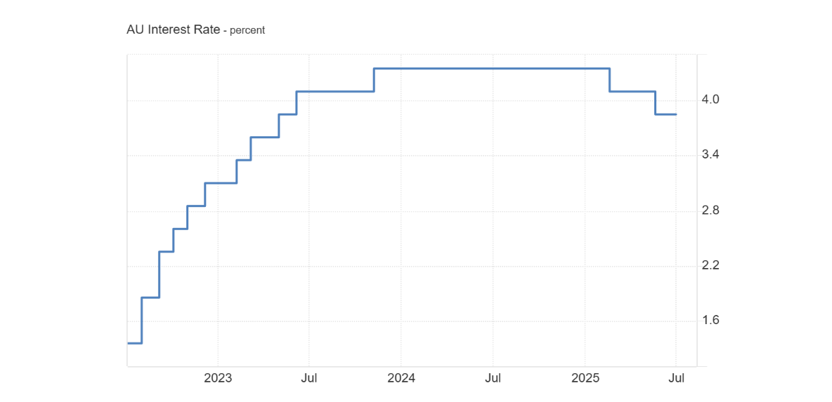 AU Interest Rate