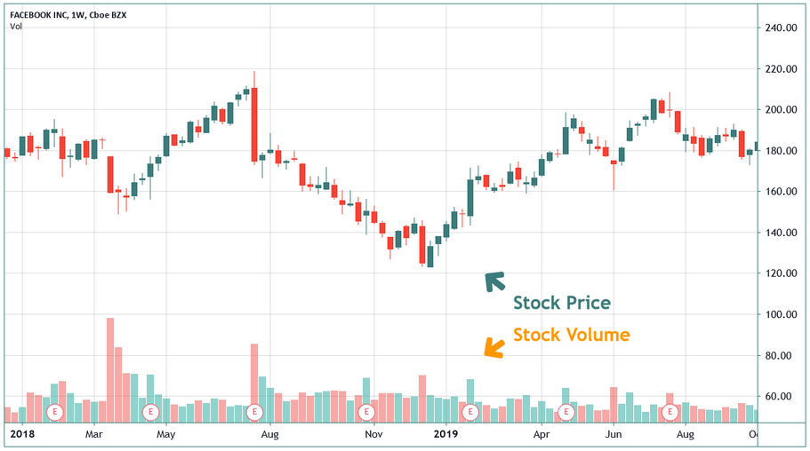 What Is Volume in the Stock Market