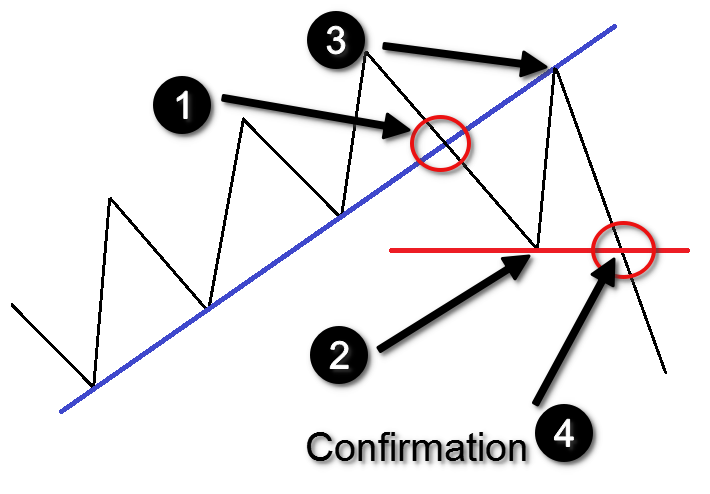 Trendline Trading