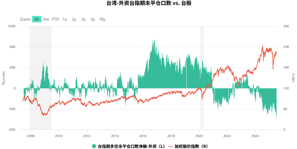 外资空单（台指期）