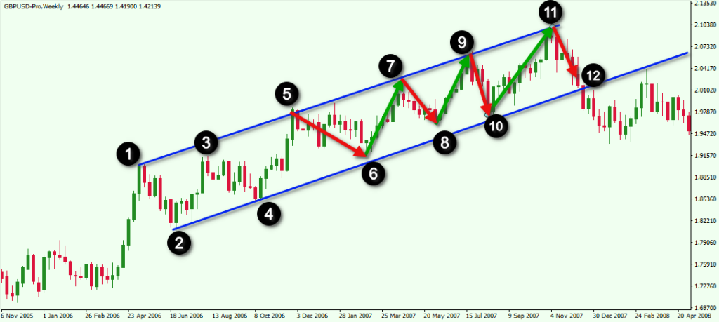 How to Draw Trendlines