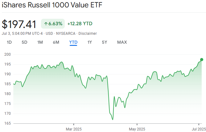iShares Russell 1000 Value ETF