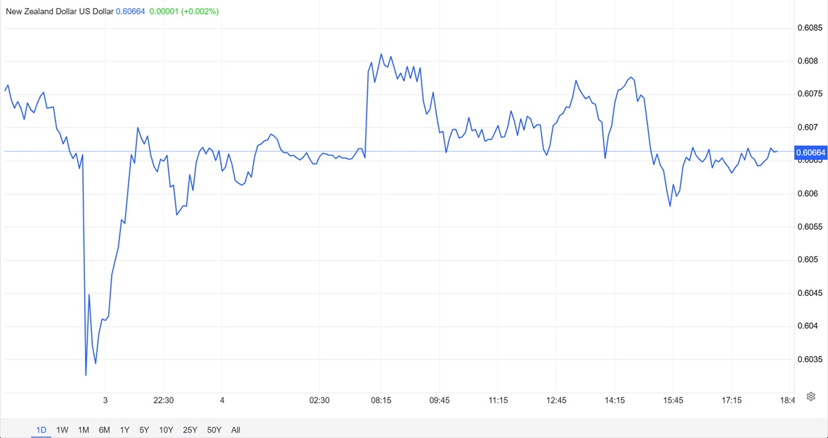 USD/NZDの日足チャート