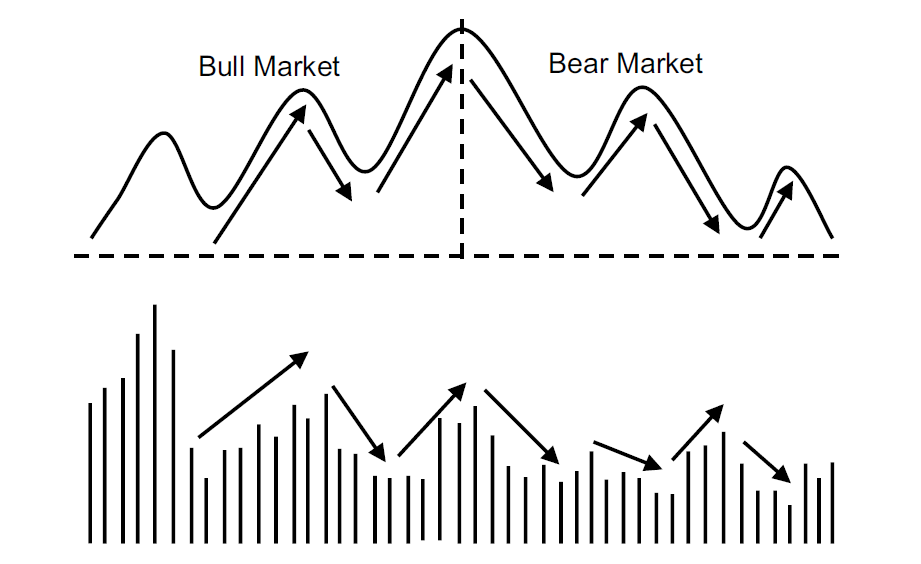 Volume in Bull and Bear Markets