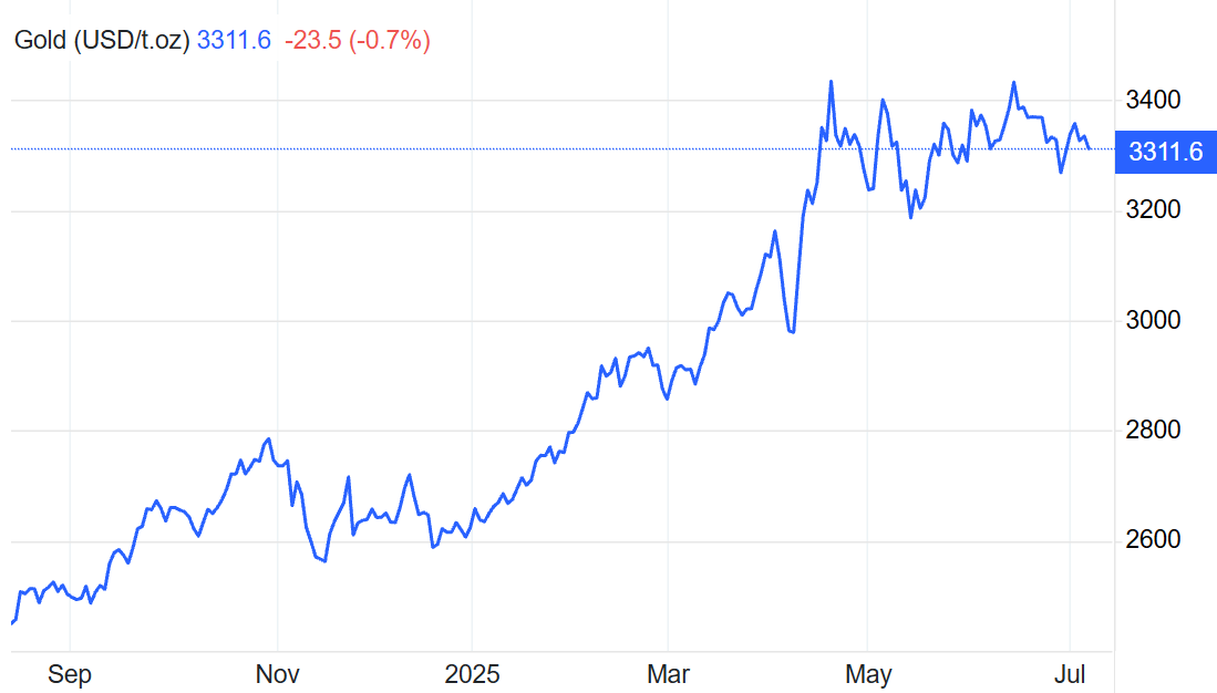 Gold Price over the Year