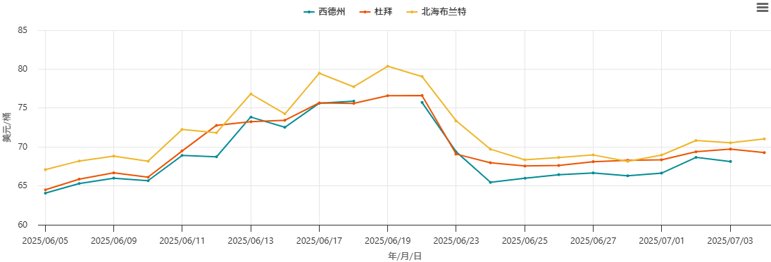 国际原油即时价格