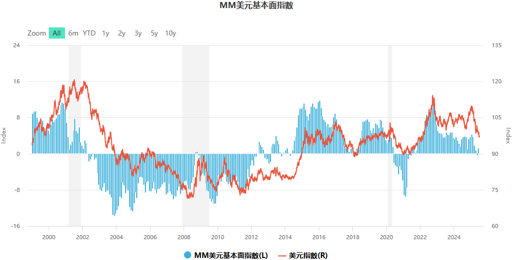 美元基本面指數走勢