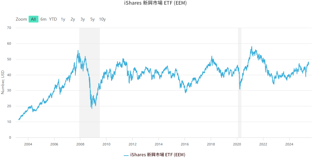 新興市場ETF