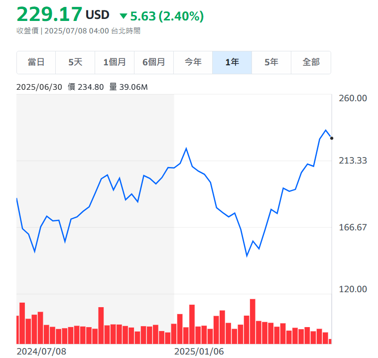 台積電TSM近一年收盤價走勢
