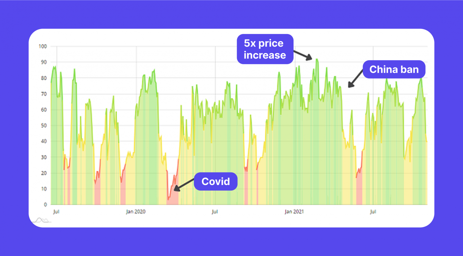 Market Mood Index During Covid