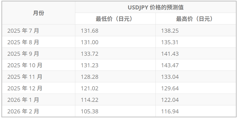 2025下半年美元兑日圆汇率预测