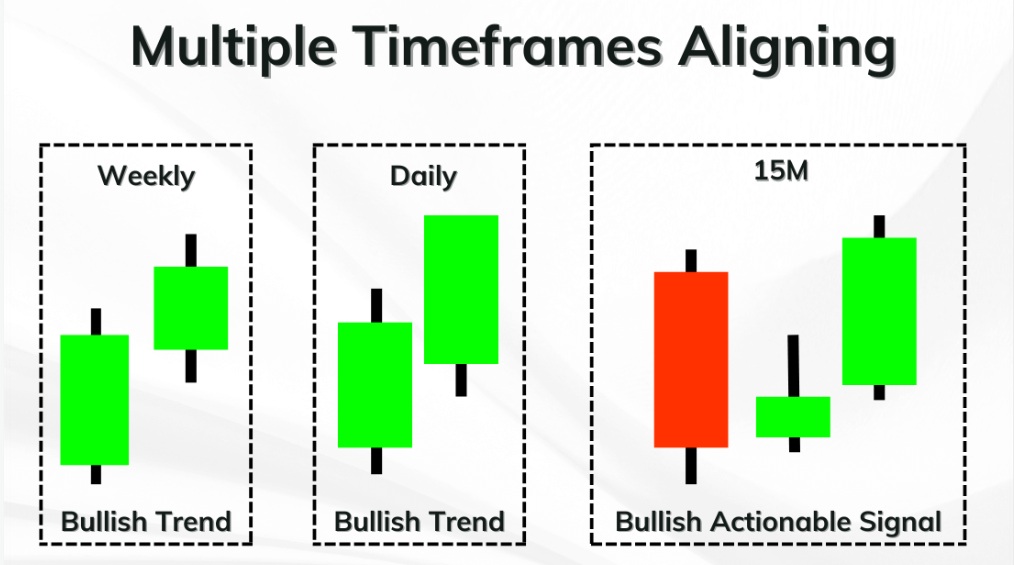 Multiple Timeframes Aligning