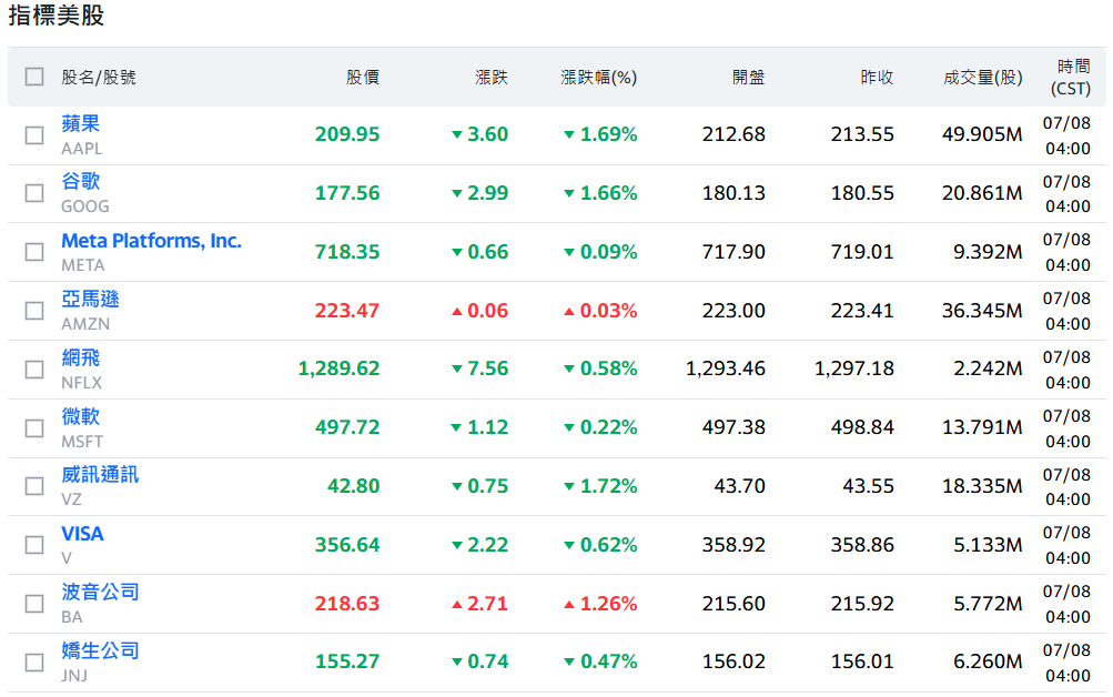 美國股市部分指標美股