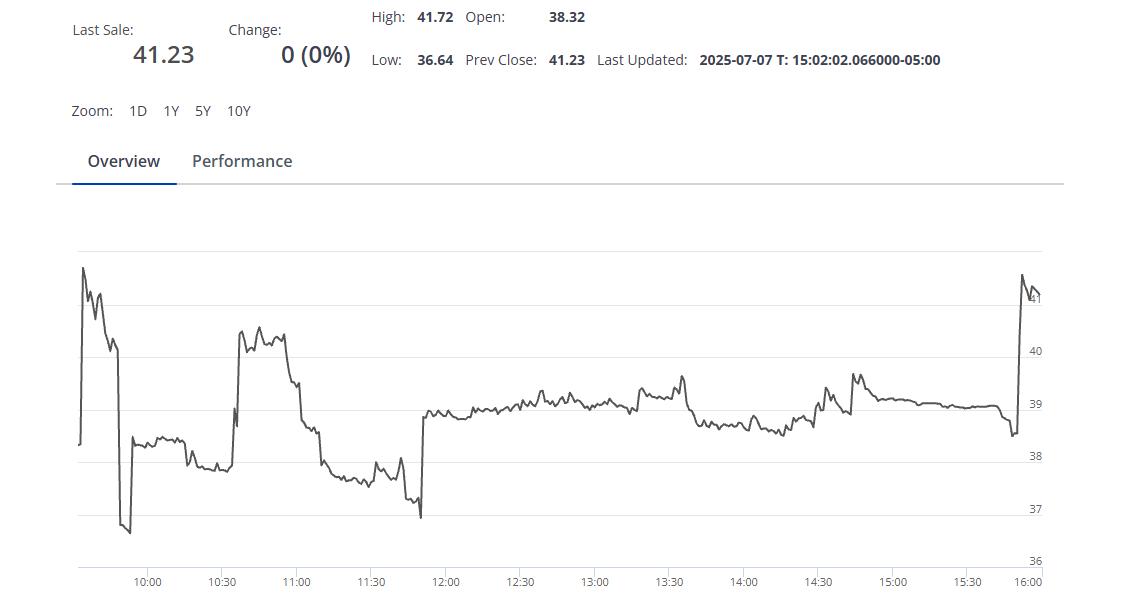 OVX's Daily Performance