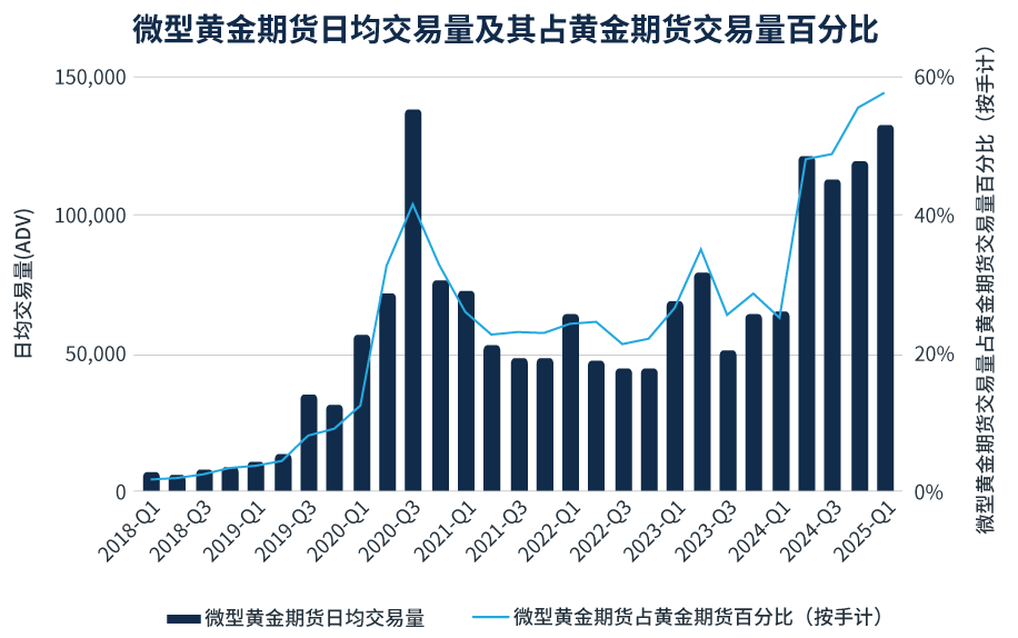 微型黄金期货成交量分析