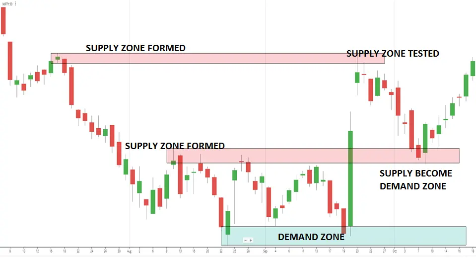 Supply and Demand Trading