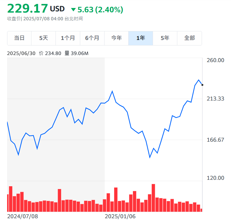 台积电TSM近一年收盘价走势