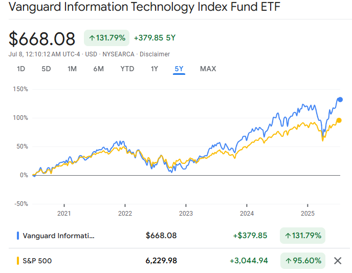 VGT ETF vs S&P 500