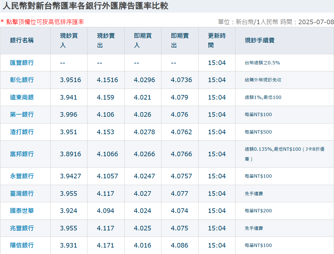 台幣換人民幣部分銀行外匯牌告匯率