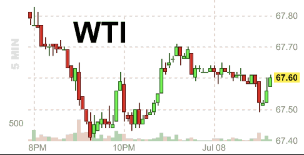 Evolución horaria del precio del WTI en los mercados internacionales
