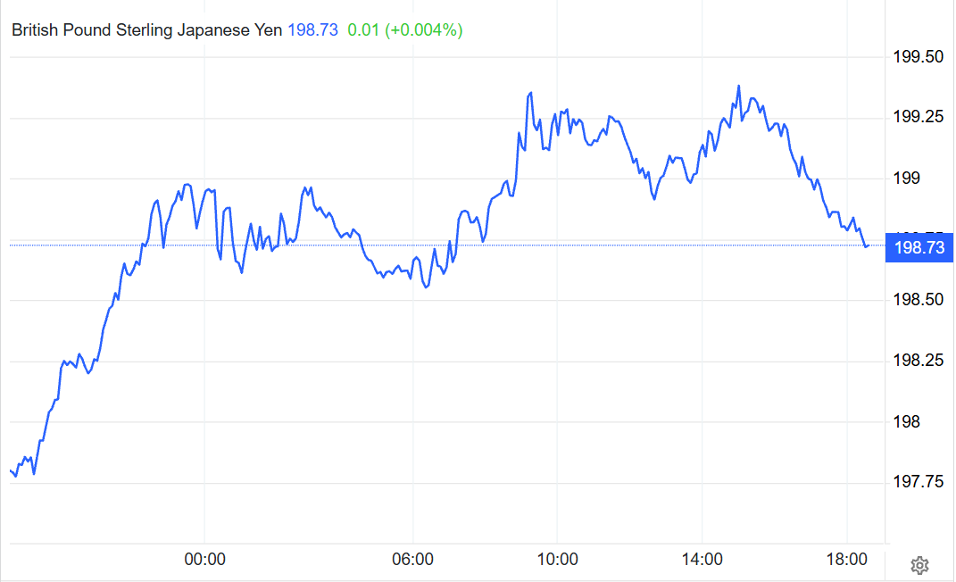 GBP to JPY Daily Chart