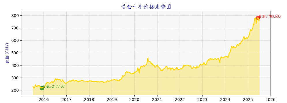 黄金走势图十年
