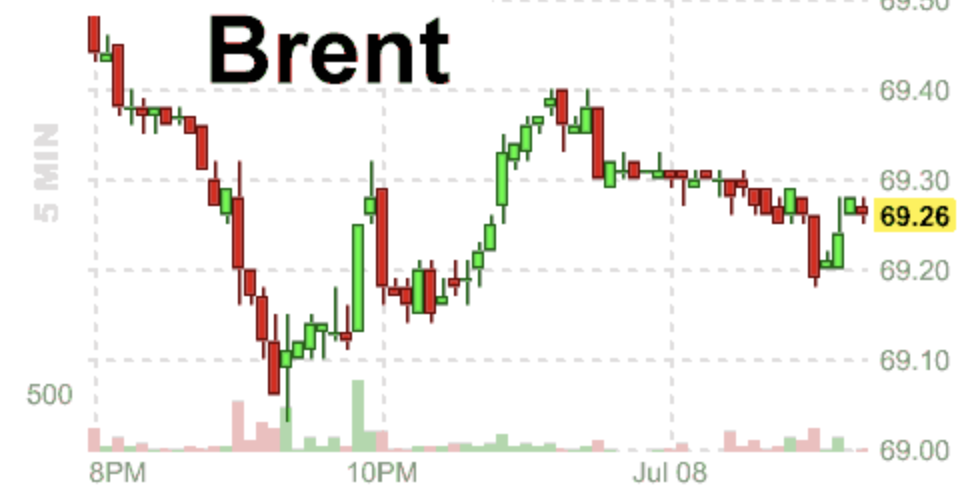 Evolución horaria del precio del Brent en los mercados internacionales