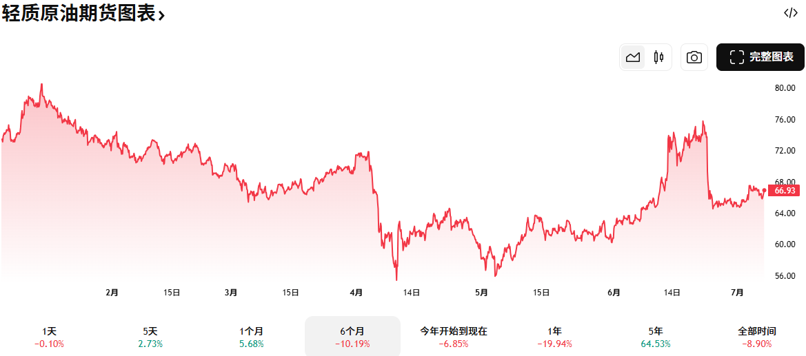 WTI轻原油期货图表