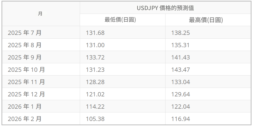 2025下半年美元兌日圓匯率預測