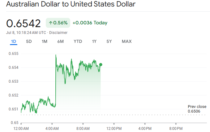 AUD to USD After RBA Decision