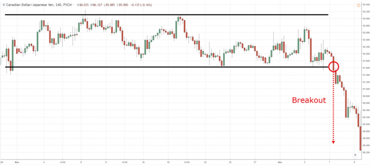 What is a Breakout
