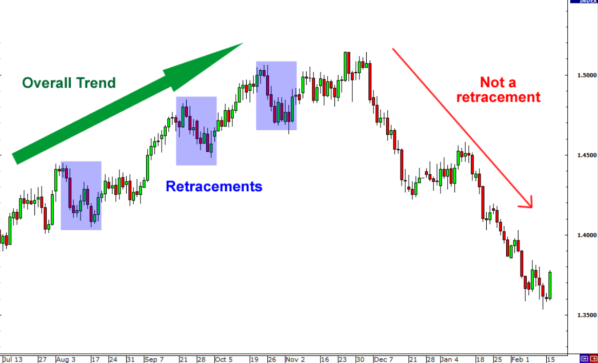 What is a Retracement