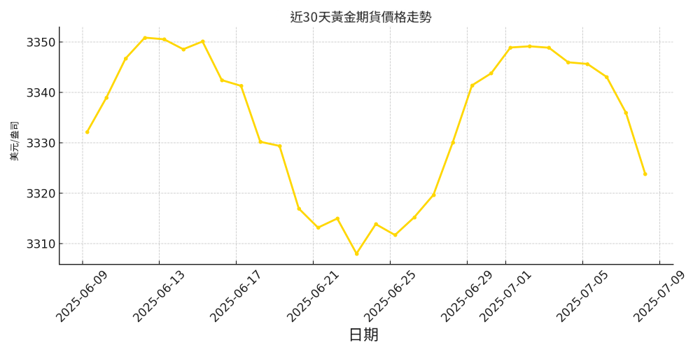 近30天黃金期貨價格走勢