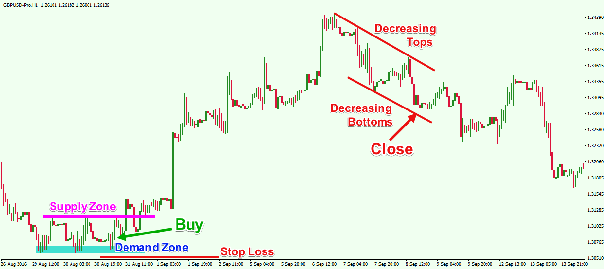 Supply and Demand Trading