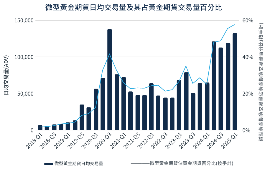 微型黃金期貨成交量分析