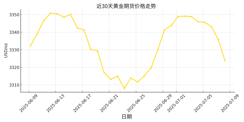 近30天黄金期货价格走势