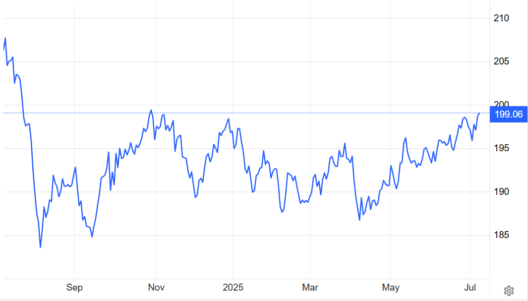 GBP to JPY Performance Over the Past Year