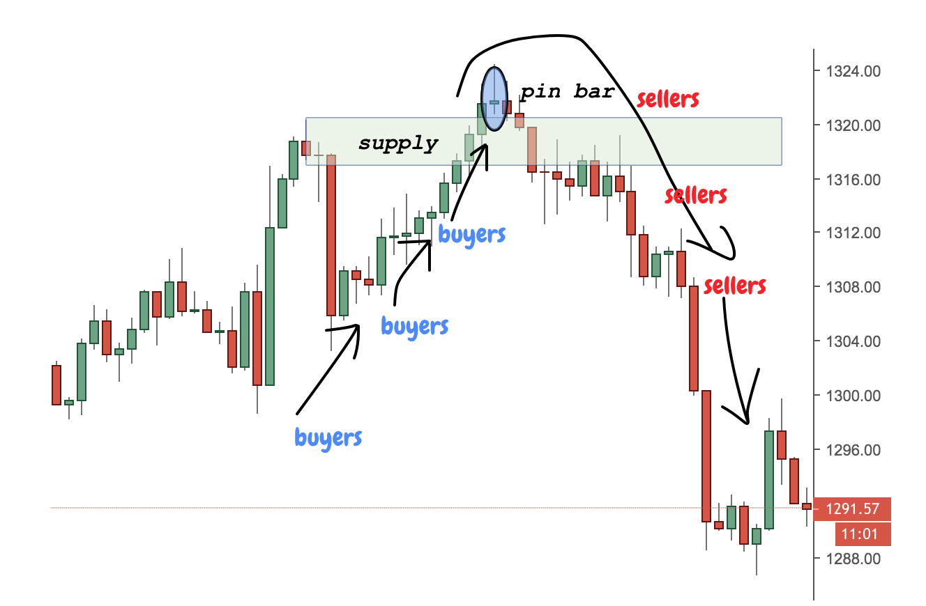 Supply and Demand Trading