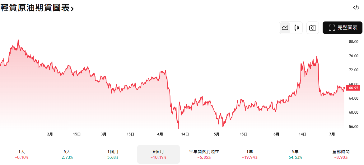 WTI輕原油期貨圖表