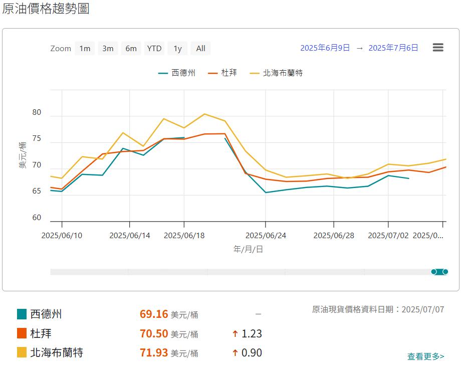 原油價格漲跌趨勢