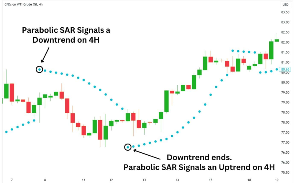 Parabolic SAR