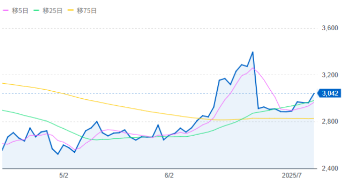 原油価格推移チャート