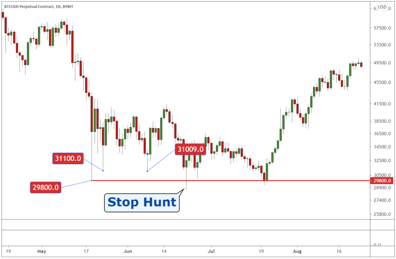 Stop Loss Hunting
