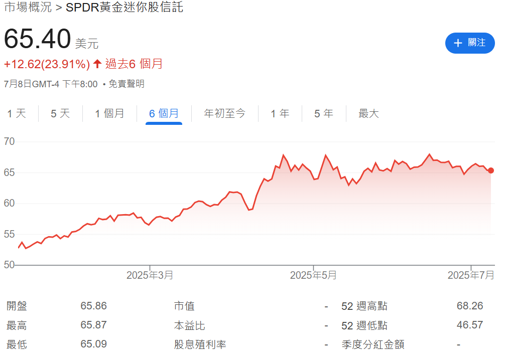 黃金期貨ETF（SPDR Gold MiniShares Trust(GLDM)）